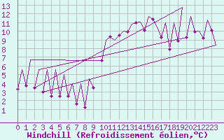 Courbe du refroidissement olien pour Asturias / Aviles