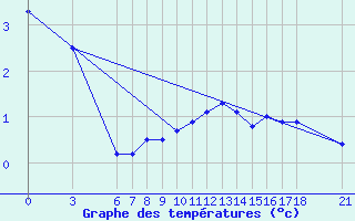 Courbe de tempratures pour Agri