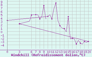 Courbe du refroidissement olien pour Ohrid