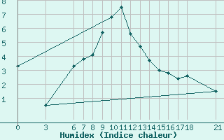 Courbe de l'humidex pour Agri