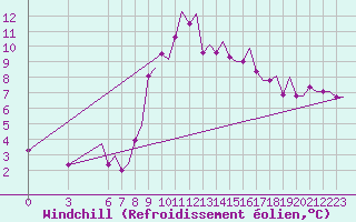 Courbe du refroidissement olien pour Olbia / Costa Smeralda