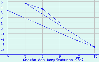 Courbe de tempratures pour Slautnoye