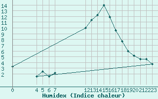 Courbe de l'humidex pour Saint-Maximin-la-Sainte-Baume (83)