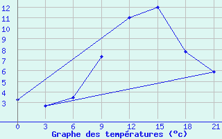 Courbe de tempratures pour Sumy