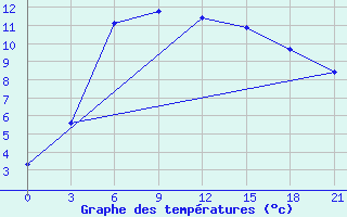 Courbe de tempratures pour Krasnoscel