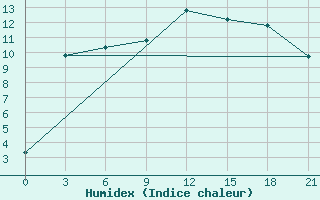 Courbe de l'humidex pour Mourgash