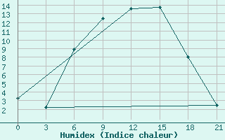 Courbe de l'humidex pour Vinnicy