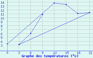 Courbe de tempratures pour Vasilevici