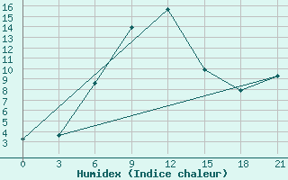 Courbe de l'humidex pour El'Ton