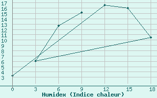 Courbe de l'humidex pour Izhevsk