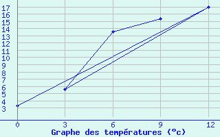 Courbe de tempratures pour Krasnyj Kut