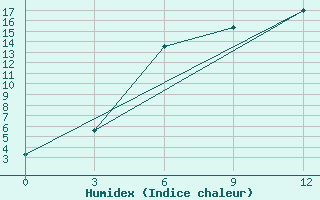 Courbe de l'humidex pour Krasnyj Kut