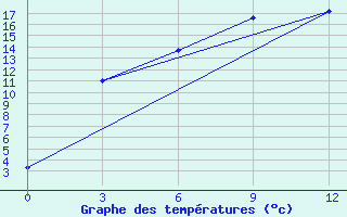 Courbe de tempratures pour Golubovka