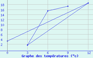 Courbe de tempratures pour Varena