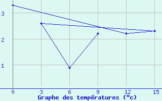 Courbe de tempratures pour Lesukonskoe