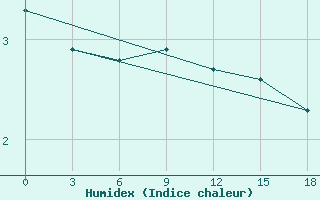 Courbe de l'humidex pour Teriberka