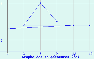 Courbe de tempratures pour Vaida Guba Bay