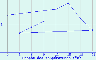 Courbe de tempratures pour Niznij Novgorod