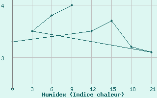 Courbe de l'humidex pour Vaida Guba Bay