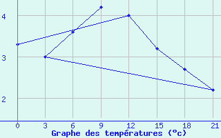 Courbe de tempratures pour Zestafoni