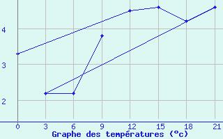 Courbe de tempratures pour Pinsk