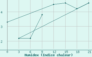 Courbe de l'humidex pour Pinsk