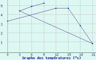 Courbe de tempratures pour Ohony