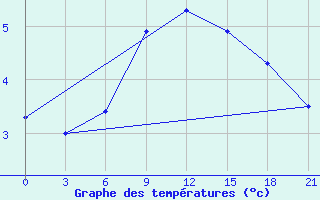 Courbe de tempratures pour Iki-Burul