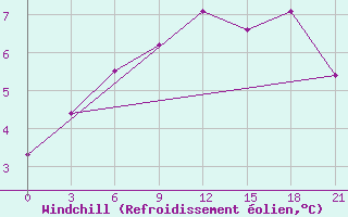 Courbe du refroidissement olien pour Sortland