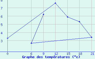 Courbe de tempratures pour Efimovskaja