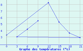 Courbe de tempratures pour Ersov