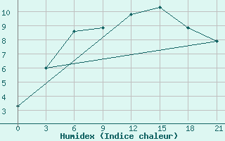 Courbe de l'humidex pour Zimnegorskij Majak