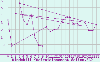 Courbe du refroidissement olien pour La Brvine (Sw)