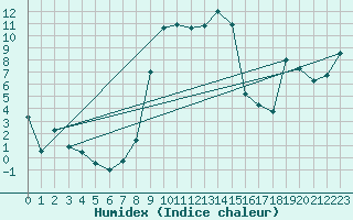 Courbe de l'humidex pour Les Eplatures - La Chaux-de-Fonds (Sw)