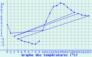 Courbe de tempratures pour Aniane (34)