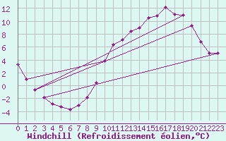 Courbe du refroidissement olien pour Tour-en-Sologne (41)