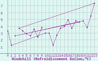 Courbe du refroidissement olien pour Kjeller Ap