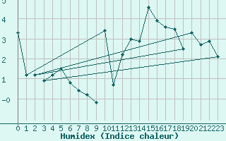 Courbe de l'humidex pour Oron (Sw)