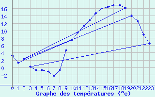 Courbe de tempratures pour Ble / Mulhouse (68)