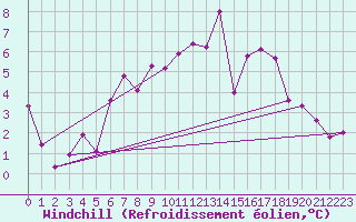 Courbe du refroidissement olien pour Cabauw Tower
