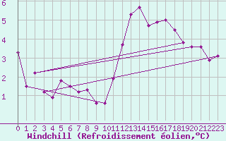 Courbe du refroidissement olien pour Ploudalmezeau (29)