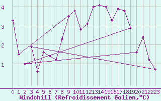 Courbe du refroidissement olien pour Cazaux (33)