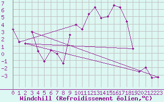 Courbe du refroidissement olien pour Grenoble/St-Etienne-St-Geoirs (38)