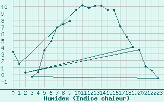 Courbe de l'humidex pour Sunne