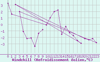 Courbe du refroidissement olien pour Straubing