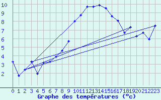 Courbe de tempratures pour Chieming