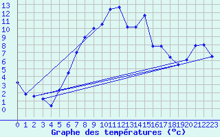 Courbe de tempratures pour Tata