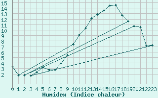 Courbe de l'humidex pour Beaucroissant (38)