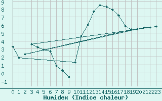 Courbe de l'humidex pour Albi (81)