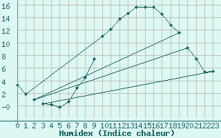 Courbe de l'humidex pour Eisenach